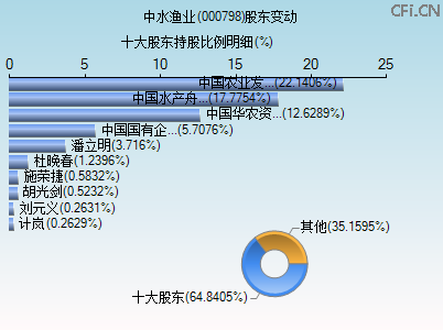000798股东变动图