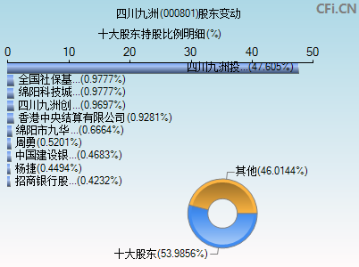 000801股东变动图