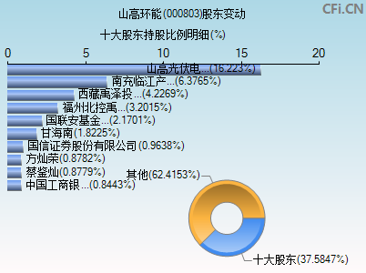 000803股东变动图