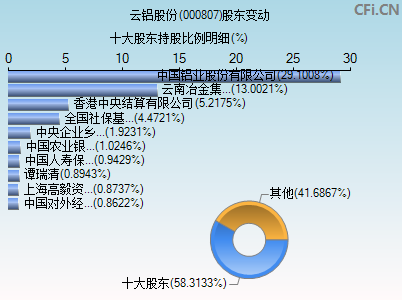 000807股东变动图