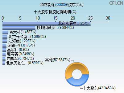000809股东变动图