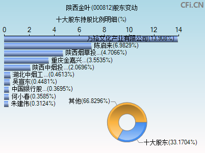000812股东变动图