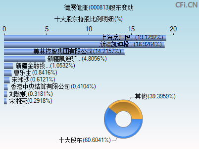 000813股东变动图