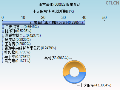 000822股东变动图