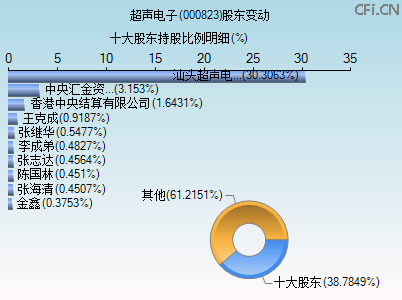 000823股东变动图