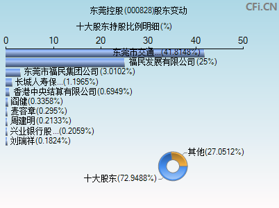 000828股东变动图