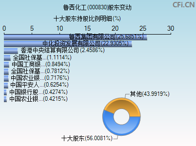 000830股东变动图