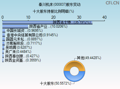 000837股东变动图