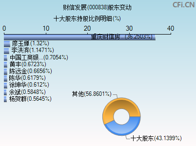 000838股东变动图