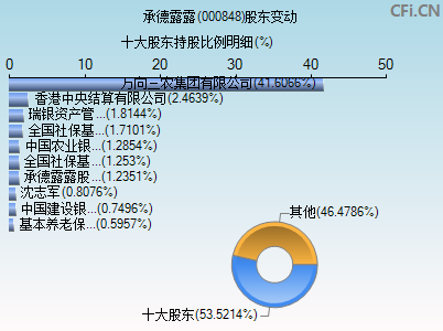 000848股东变动图