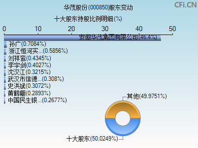 000850股东变动图