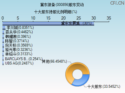 000856股东变动图