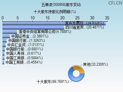 000858股东变动图