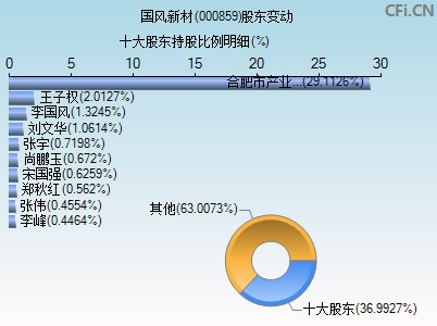 000859股东变动图