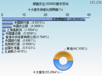000860股东变动图