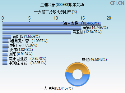 000863股东变动图