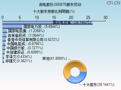 000875股东变动图