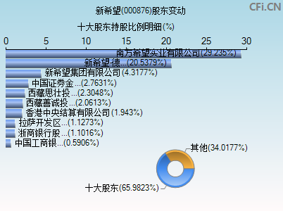 000876股东变动图