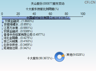 000877股东变动图