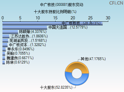 000881股东变动图