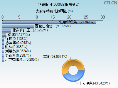 000882股东变动图