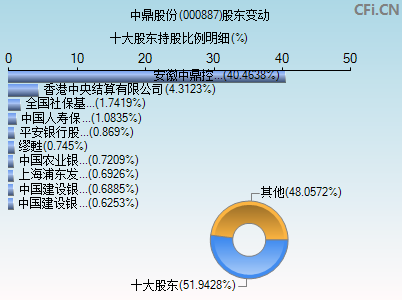 000887股东变动图