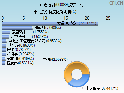 000889股东变动图