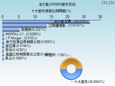 000890股东变动图