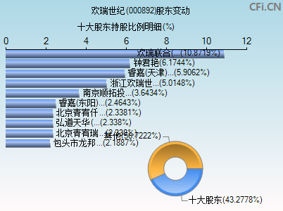 000892股东变动图