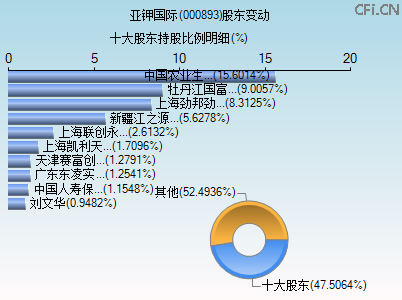 000893股东变动图