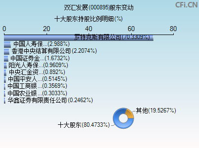 000895股东变动图