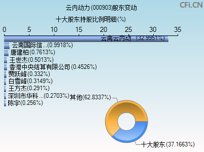 000903股东变动图