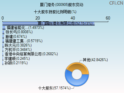 000905股东变动图