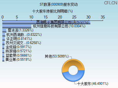000909股东变动图