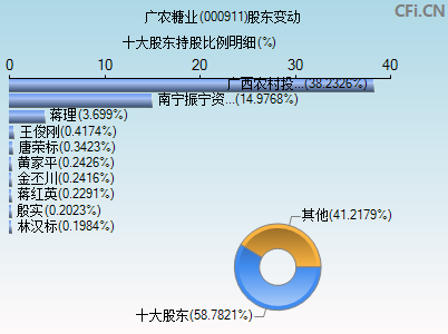 000911股东变动图