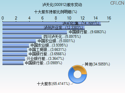 000912股东变动图