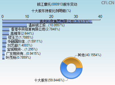 000913股东变动图