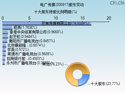 000917股东变动图