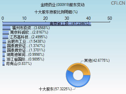 000919股东变动图