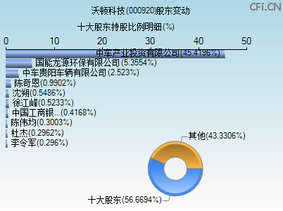 000920股东变动图