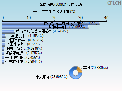 000921股东变动图