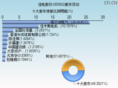 000922股东变动图