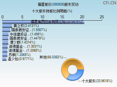 000926股东变动图
