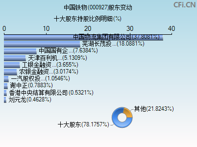 000927股东变动图