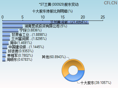 000929股东变动图