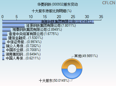 000932股东变动图