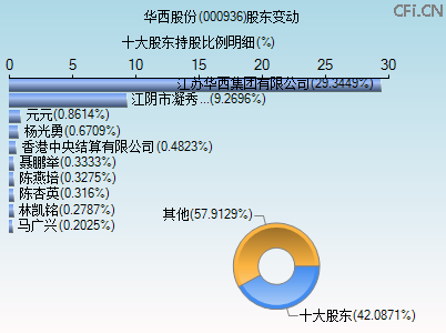 000936股东变动图