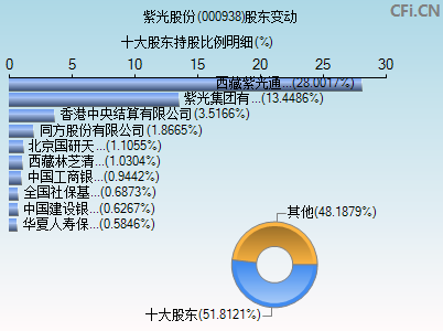 000938股东变动图