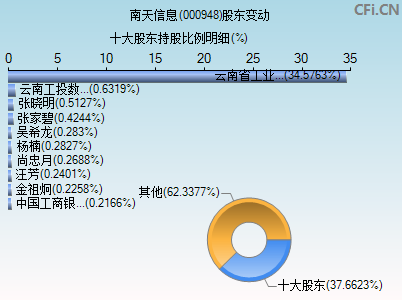 000948股东变动图