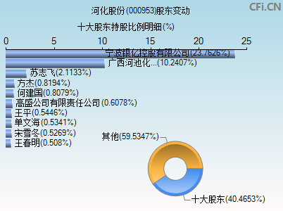 000953股东变动图